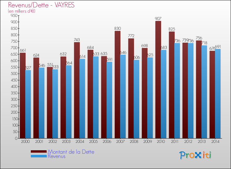 Evolution comparée de la dette et des revenus pour la commune de VAYRES de 2000 à 2014 Comparaison de la dette et des revenus pour VAYRES de 2000 à 2014