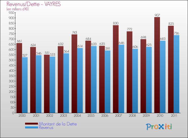 Evolution comparée de la dette et des revenus pour la commune de VAYRES de 2000 à 2011 Comparaison de la dette et des revenus pour VAYRES de 2000 à 2011