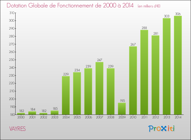 Evolution du montant de la Dotation Globale de Fonctionnement pour la commune de VAYRES de 2000 à 2014 Evolution du montant de la Dotation Globale de Fonctionnement pour VAYRES de 2000 à 2014