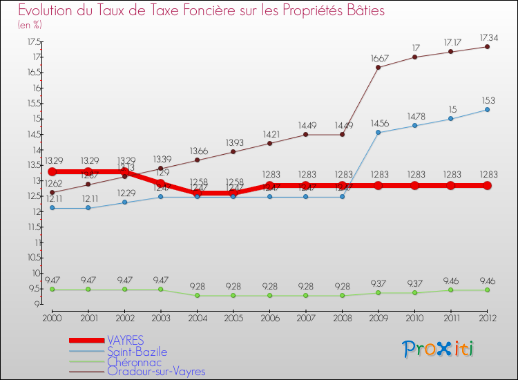 Evolution du taux de la taxe foncière sur le bati pour VAYRES et les communes proches de 2000 à 2012 Comparaison des taux de taxe foncière sur le bati pour VAYRES et les communes voisines de 2000 à 2012
