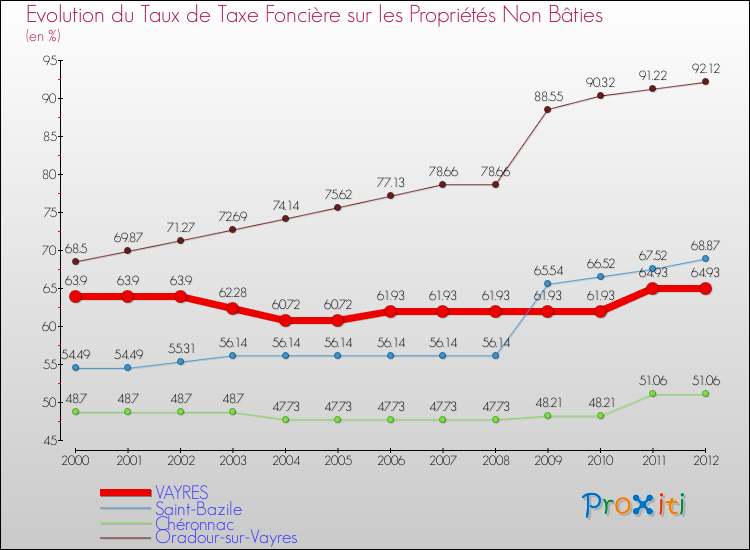 Evolution du taux de la taxe foncière sur les immeubles et terrains non batis pour VAYRES et les communes proches de 2000 à 2012 Comparaison des taux de la taxe foncière sur les immeubles et terrains non batis pour VAYRES et les communes voisines de 2000 à 2012
