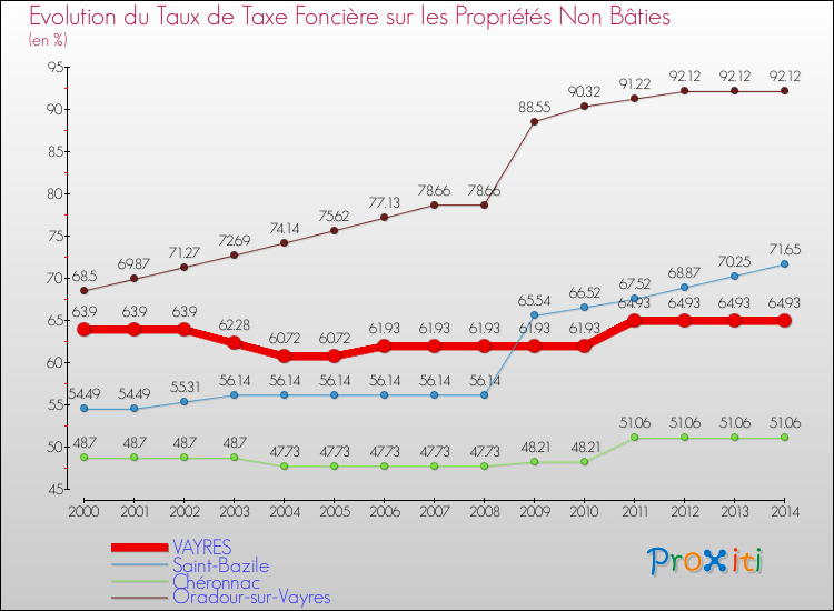 Evolution du taux de la taxe foncière sur les immeubles et terrains non batis pour VAYRES et les communes proches de 2000 à 2014 Comparaison des taux de la taxe foncière sur les immeubles et terrains non batis pour VAYRES et les communes voisines de 2000 à 2014
