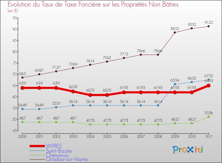 Evolution du taux de la taxe foncière sur les immeubles et terrains non batis pour VAYRES et les communes proches Comparaison des taux de la taxe foncière sur les immeubles et terrains non batis pour VAYRES et les communes voisines