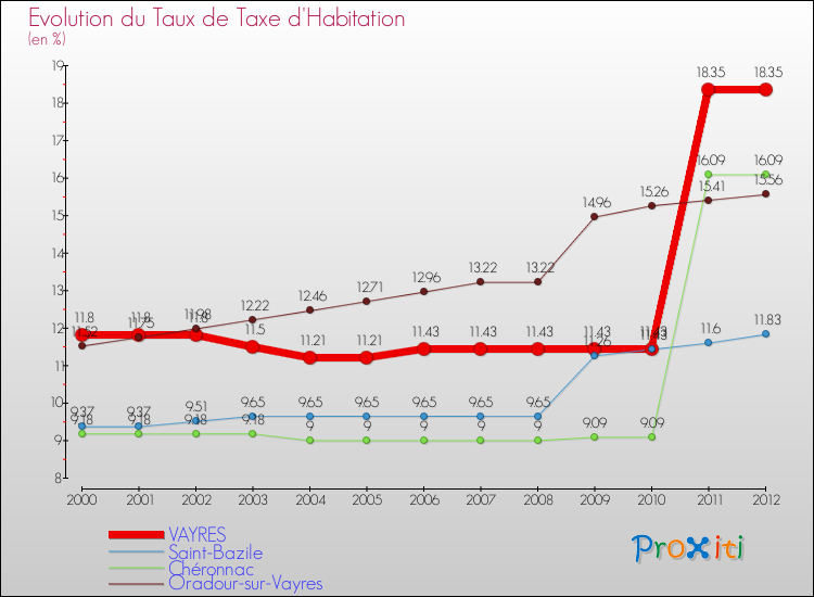 Evolution du taux de la taxe d'habitation pour VAYRES et les communes proches Comparaison des taux de la taxe d'habitation pour VAYRES et les communes voisines