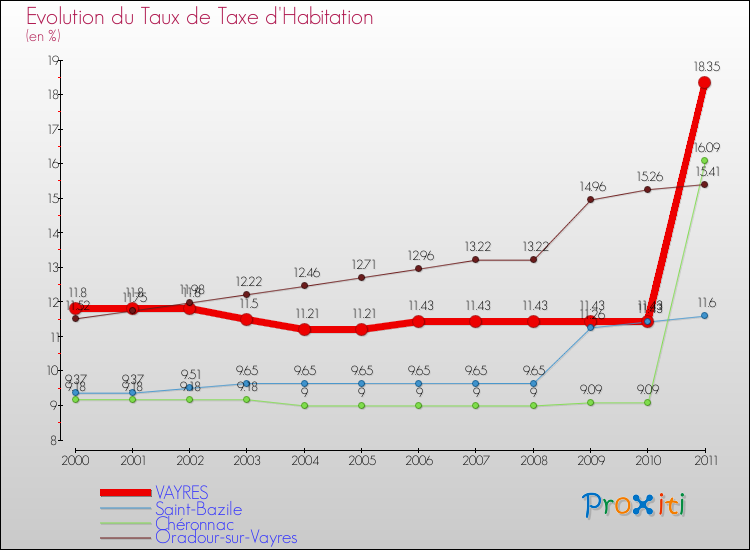 Evolution du taux de la taxe d'habitation pour VAYRES et les communes proches Comparaison des taux de la taxe d'habitation pour VAYRES et les communes voisines