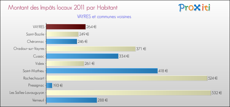 Montant des impôts locaux par Habitant pour VAYRES et les communes proches Comparaison des impôts locaux par habitant pour VAYRES et les communes voisines