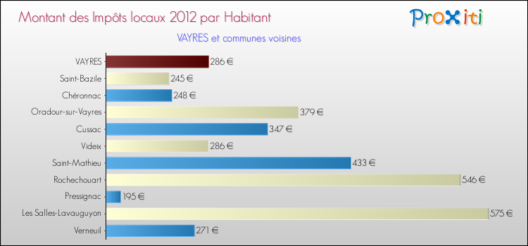 Montant des impôts locaux par Habitant pour VAYRES et les communes proches Comparaison des impôts locaux par habitant pour VAYRES et les communes voisines