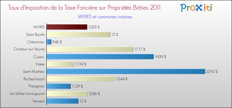 Taux d'imposition de la taxe foncière sur le bati 2011 pour VAYRES et les communes proches Comparaison des taux d'imposition de la taxe foncière sur le bati 2011 pour VAYRES et les communes voisines
