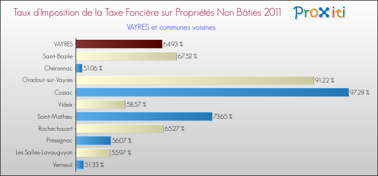 Taux d'imposition de la taxe foncière sur les immeubles et terrains non batis 2011 pour VAYRES et les communes proches Comparaison des taux d'imposition de la taxe foncière sur les immeubles et terrains non batis 2011 pour VAYRES et les communes voisines
