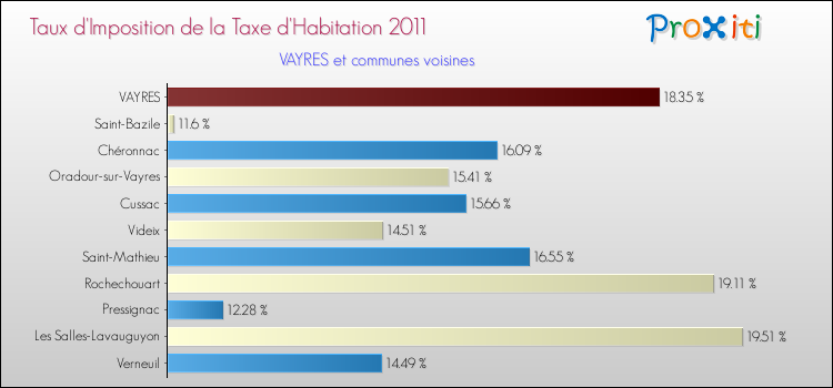 Taux d'imposition de la taxe d'habitation 2011 pour VAYRES et les communes proches Comparaison des taux d'imposition de la taxe d'habitation 2011 pour VAYRES et les communes voisines