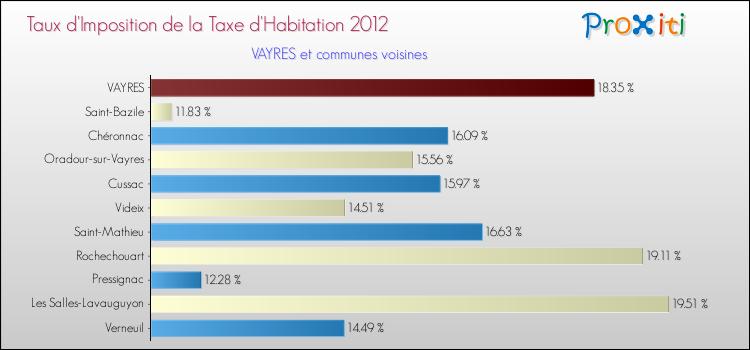 Taux d'imposition de la taxe d'habitation 2012 pour VAYRES et les communes proches Comparaison des taux d'imposition de la taxe d'habitation 2012 pour VAYRES et les communes voisines