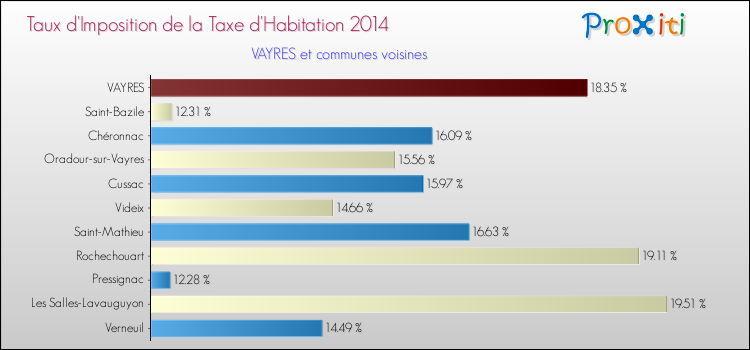 Taux d'imposition de la taxe d'habitation 2014 pour VAYRES et les communes proches Comparaison des taux d'imposition de la taxe d'habitation 2014 pour VAYRES et les communes voisines