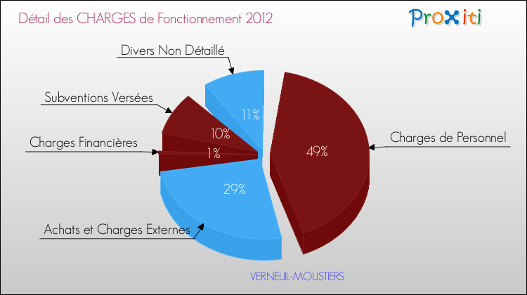 Décomposition des Charges de Fonctionnement 2012 de la commune de VERNEUIL-MOUSTIERS Charges de Fonctionnement 2012 pour la commune de VERNEUIL-MOUSTIERS