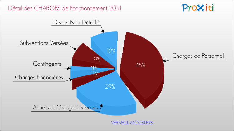Décomposition des Charges de Fonctionnement 2014 de la commune de VERNEUIL-MOUSTIERS Charges de Fonctionnement 2014 pour la commune de VERNEUIL-MOUSTIERS