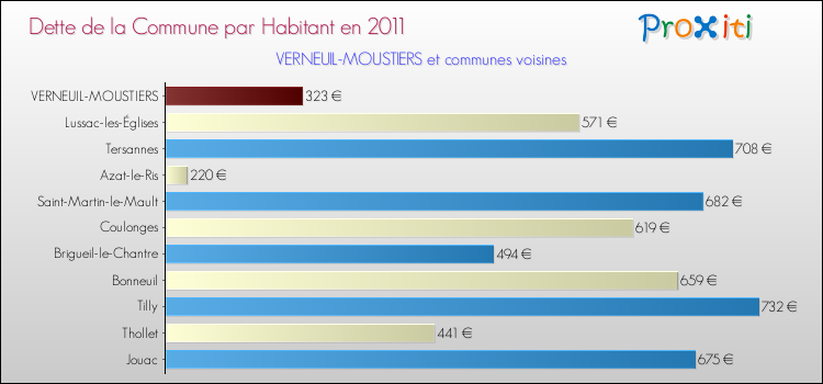 Dette par habitant de la commune en 2011 pour VERNEUIL-MOUSTIERS et les communes proches Comparaison de la dette par habitant de la commune en 2011 pour VERNEUIL-MOUSTIERS et les communes voisines