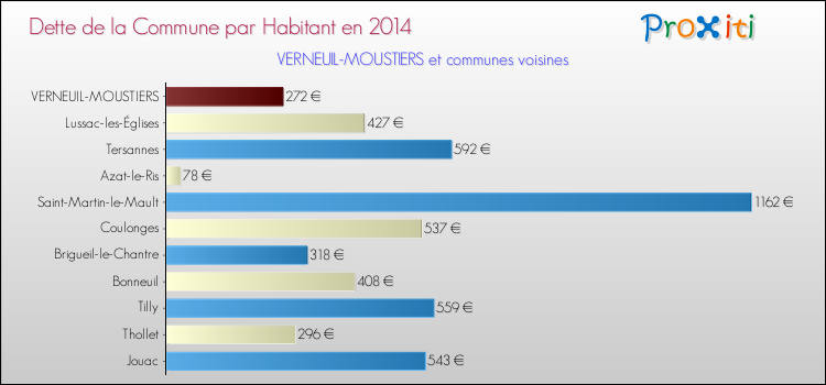 Dette par habitant de la commune en 2014 pour VERNEUIL-MOUSTIERS et les communes proches Comparaison de la dette par habitant de la commune en 2014 pour VERNEUIL-MOUSTIERS et les communes voisines