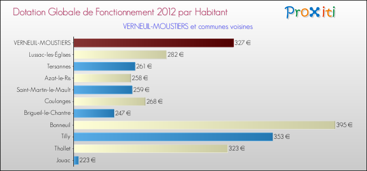 Montant des dotations globales de fonctionnement DGF par Habitant pour VERNEUIL-MOUSTIERS et les communes proches Comparaison des des dotations globales de fonctionnement DGF par habitant pour VERNEUIL-MOUSTIERS et les communes voisines