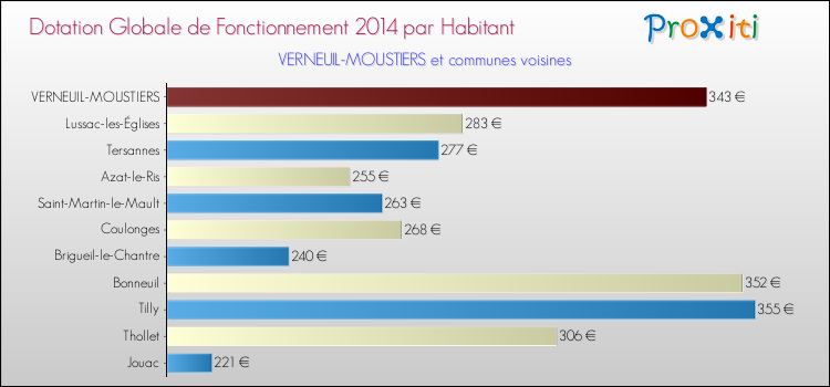 Montant des dotations globales de fonctionnement DGF par Habitant pour VERNEUIL-MOUSTIERS et les communes proches en 2014. Comparaison des des dotations globales de fonctionnement DGF par habitant pour VERNEUIL-MOUSTIERS et les communes voisines en 2014.