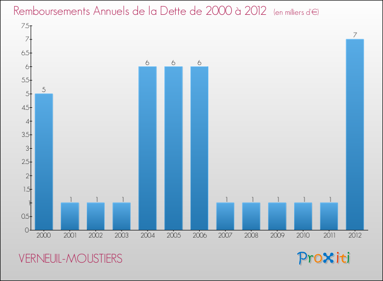 Evolution de l'annuité de la dette pour la commune de VERNEUIL-MOUSTIERS de 2000 à 2012 Annuités de la dette pour VERNEUIL-MOUSTIERS de 2000 à 2012
