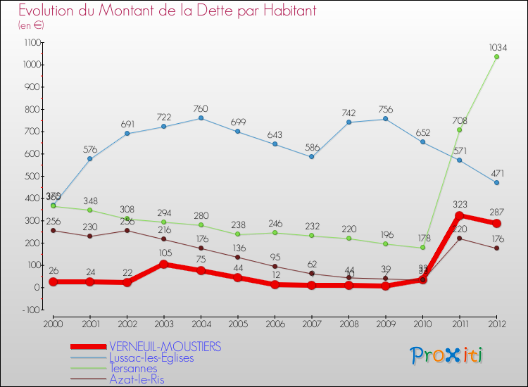 Evolution de la dette par habitant pour la commune de VERNEUIL-MOUSTIERS et les communes proches de 2000 à 2012 Comparaison de la dette par habitant pour VERNEUIL-MOUSTIERS et les communes voisines de 2000 à 2012