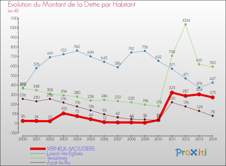 Evolution de la dette par habitant pour la commune de VERNEUIL-MOUSTIERS et les communes proches de 2000 à 2014 Comparaison de la dette par habitant pour VERNEUIL-MOUSTIERS et les communes voisines de 2000 à 2014