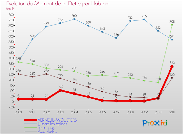 Evolution de la dette par habitant pour la commune de VERNEUIL-MOUSTIERS et les communes proches Comparaison de la dette par habitant pour VERNEUIL-MOUSTIERS et les communes voisines