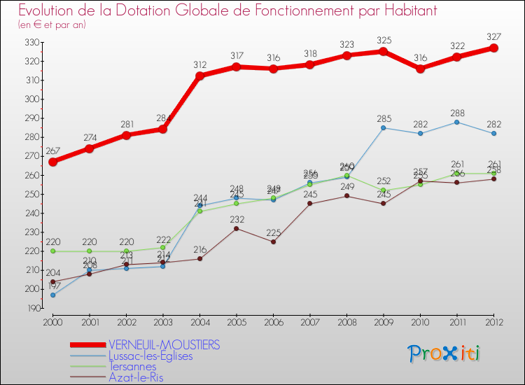 Evolution et montant de la dotation globale de fonctionnement par Habitant pour VERNEUIL-MOUSTIERS et les communes proches Comparaison des dotations globales de fonctionnement par habitant pour VERNEUIL-MOUSTIERS et les communes voisines