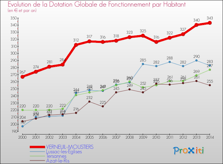 Evolution et montant de la dotation globale de fonctionnement par Habitant pour VERNEUIL-MOUSTIERS et les communes proches de 2000 à 2014. Comparaison des dotations globales de fonctionnement par habitant pour VERNEUIL-MOUSTIERS et les communes voisines de 2000 à 2014.