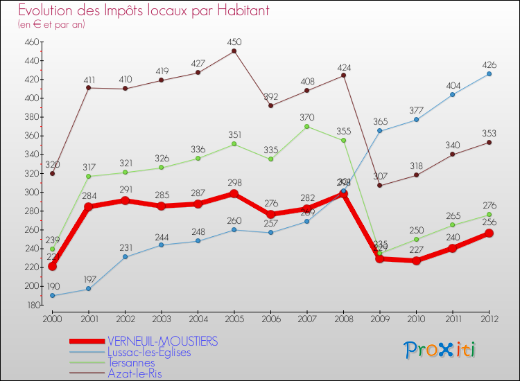 Evolution et montant des impôts locaux par Habitant pour VERNEUIL-MOUSTIERS et les communes proches Comparaison des impôts locaux par habitant pour VERNEUIL-MOUSTIERS et les communes voisines