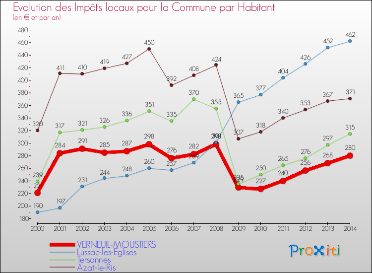 Evolution et montant des impôts locaux par Habitant pour VERNEUIL-MOUSTIERS et les communes proches de 2000 à 2014 Comparaison des impôts locaux par habitant pour VERNEUIL-MOUSTIERS et les communes voisines de 2000 à 2014