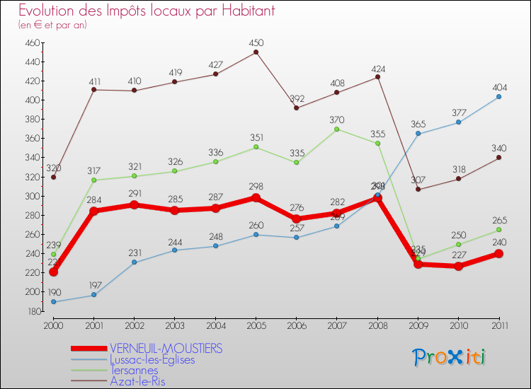 Evolution et montant des impôts locaux par Habitant pour VERNEUIL-MOUSTIERS et les communes proches Comparaison des impôts locaux par habitant pour VERNEUIL-MOUSTIERS et les communes voisines