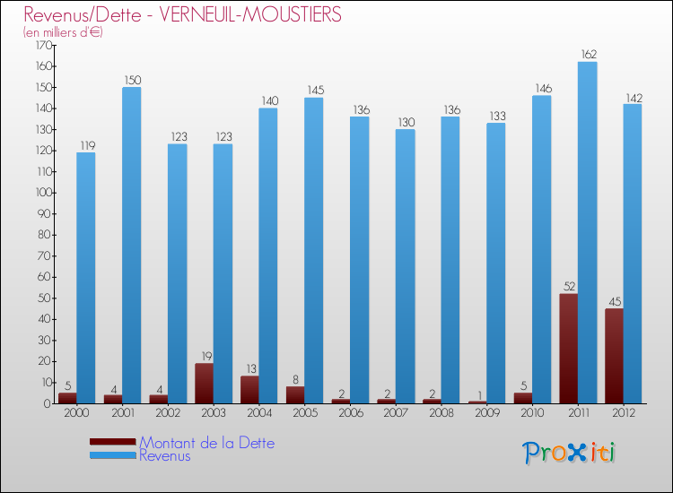 Evolution comparée de la dette et des revenus pour la commune de VERNEUIL-MOUSTIERS de 2000 à 2012 Comparaison de la dette et des revenus pour VERNEUIL-MOUSTIERS de 2000 à 2012