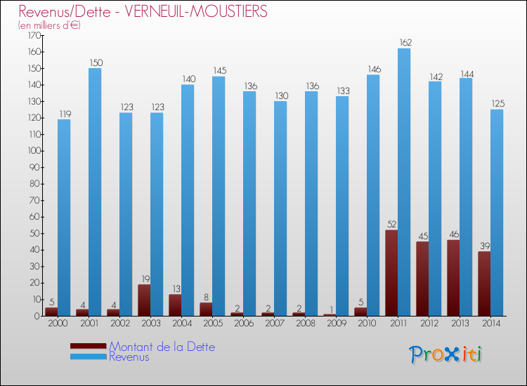 Evolution comparée de la dette et des revenus pour la commune de VERNEUIL-MOUSTIERS de 2000 à 2014 Comparaison de la dette et des revenus pour VERNEUIL-MOUSTIERS de 2000 à 2014