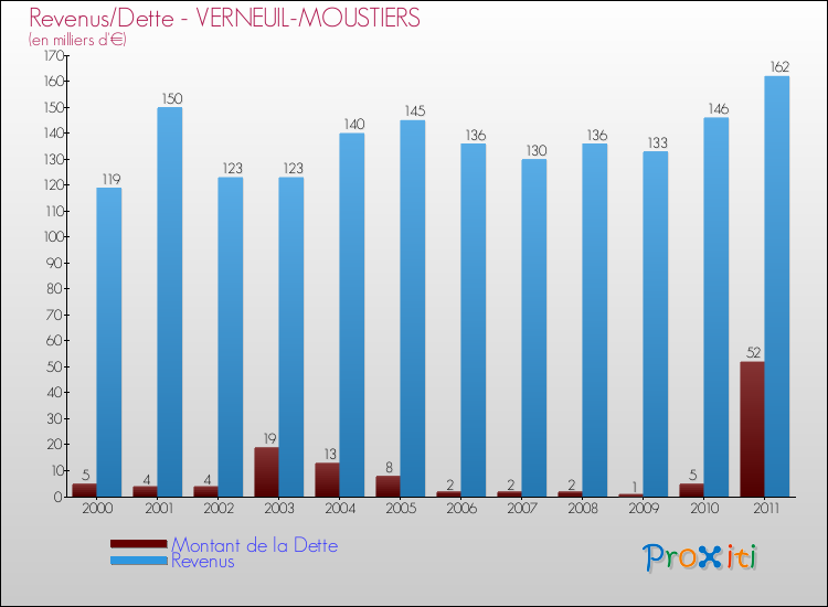 Evolution comparée de la dette et des revenus pour la commune de VERNEUIL-MOUSTIERS de 2000 à 2011 Comparaison de la dette et des revenus pour VERNEUIL-MOUSTIERS de 2000 à 2011