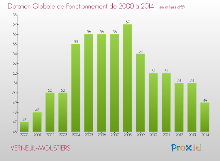 Evolution du montant de la Dotation Globale de Fonctionnement pour la commune de VERNEUIL-MOUSTIERS de 2000 à 2014 Evolution du montant de la Dotation Globale de Fonctionnement pour VERNEUIL-MOUSTIERS de 2000 à 2014