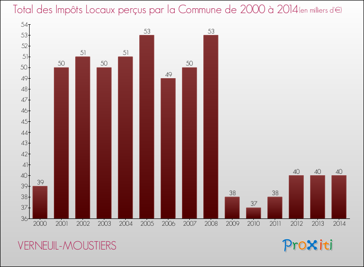 Evolution des Impôts Locaux pour la commune de VERNEUIL-MOUSTIERS de 2000 à 2014 Evolution des Impôts Locaux pour VERNEUIL-MOUSTIERS de 2000 à 2014