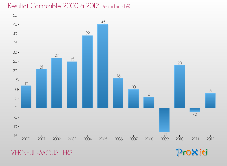 Evolution du résultat comptable pour la commune de VERNEUIL-MOUSTIERS de 2000 à 2012 Evolution du résultat comptable pour VERNEUIL-MOUSTIERS de 2000 à 2012