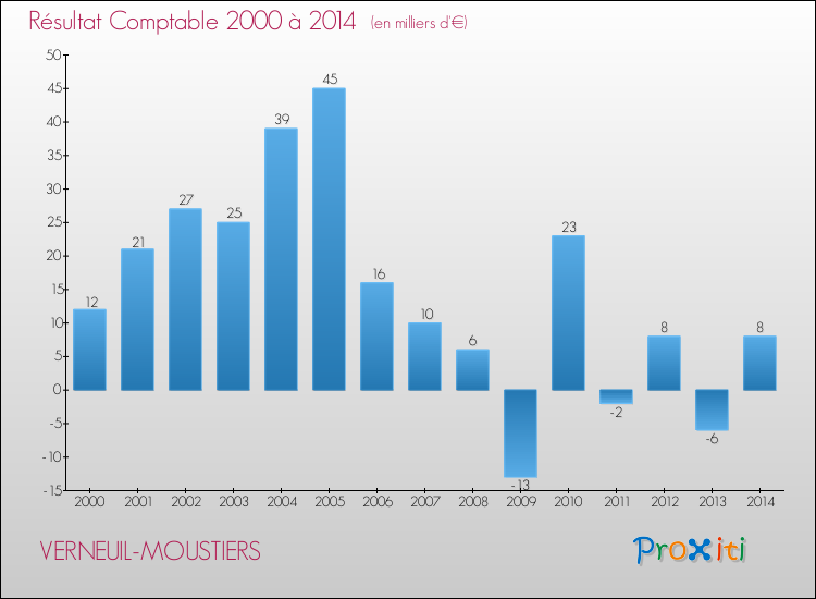 Evolution du résultat comptable pour la commune de VERNEUIL-MOUSTIERS de 2000 à 2014 Evolution du résultat comptable pour VERNEUIL-MOUSTIERS de 2000 à 2014