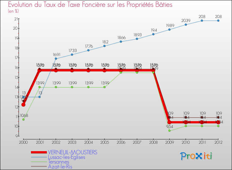 Evolution du taux de la taxe foncière sur le bati pour VERNEUIL-MOUSTIERS et les communes proches de 2000 à 2012 Comparaison des taux de taxe foncière sur le bati pour VERNEUIL-MOUSTIERS et les communes voisines de 2000 à 2012