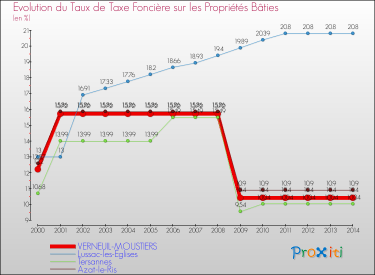 Evolution du taux de la taxe foncière sur le bati pour VERNEUIL-MOUSTIERS et les communes proches de 2000 à 2014 Comparaison des taux de taxe foncière sur le bati pour VERNEUIL-MOUSTIERS et les communes voisines de 2000 à 2014