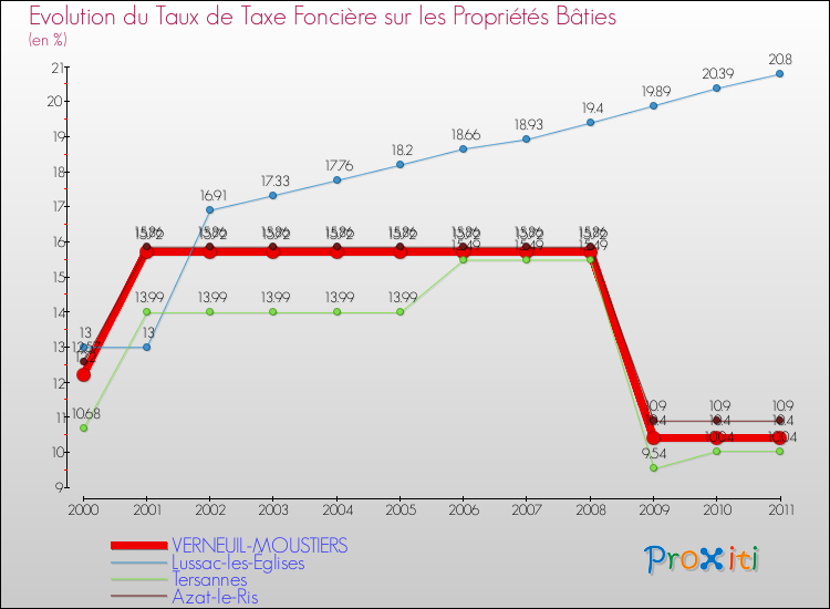 Evolution du taux de la taxe foncière sur le bati pour VERNEUIL-MOUSTIERS et les communes proches Comparaison des taux de taxe foncière sur le bati pour VERNEUIL-MOUSTIERS et les communes voisines