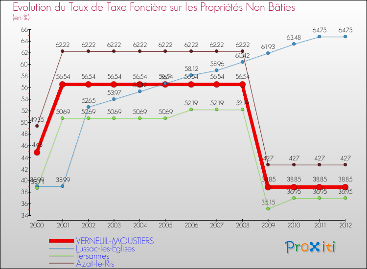 Evolution du taux de la taxe foncière sur les immeubles et terrains non batis pour VERNEUIL-MOUSTIERS et les communes proches de 2000 à 2012 Comparaison des taux de la taxe foncière sur les immeubles et terrains non batis pour VERNEUIL-MOUSTIERS et les communes voisines de 2000 à 2012