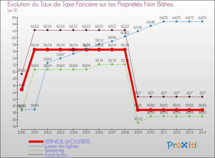 Evolution du taux de la taxe foncière sur les immeubles et terrains non batis pour VERNEUIL-MOUSTIERS et les communes proches de 2000 à 2014 Comparaison des taux de la taxe foncière sur les immeubles et terrains non batis pour VERNEUIL-MOUSTIERS et les communes voisines de 2000 à 2014