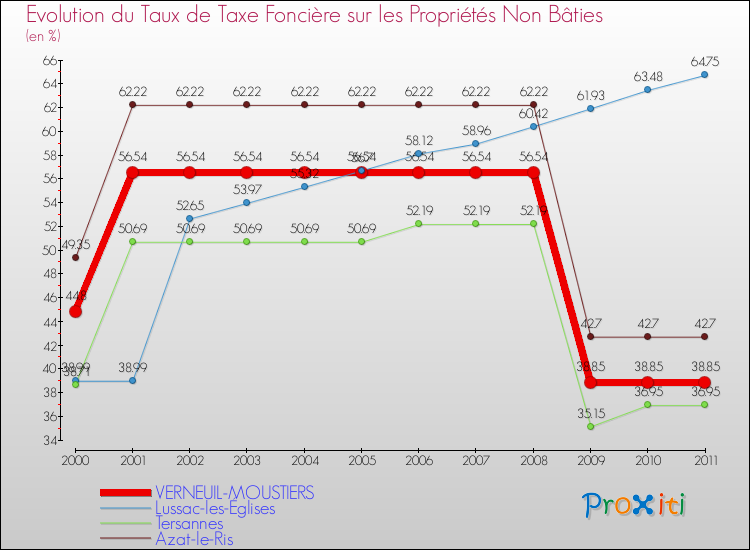 Evolution du taux de la taxe foncière sur les immeubles et terrains non batis pour VERNEUIL-MOUSTIERS et les communes proches Comparaison des taux de la taxe foncière sur les immeubles et terrains non batis pour VERNEUIL-MOUSTIERS et les communes voisines