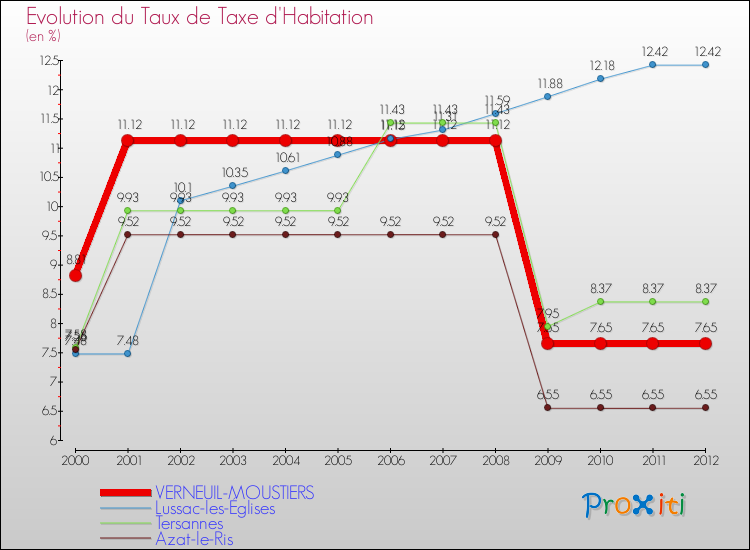 Evolution du taux de la taxe d'habitation pour VERNEUIL-MOUSTIERS et les communes proches Comparaison des taux de la taxe d'habitation pour VERNEUIL-MOUSTIERS et les communes voisines