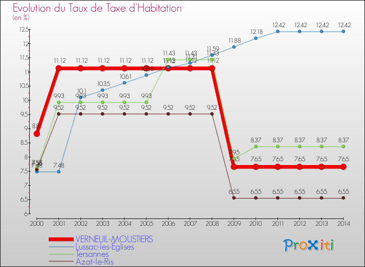 Evolution du taux de la taxe d'habitation pour VERNEUIL-MOUSTIERS et les communes proches de 2000 à 2014 Comparaison des taux de la taxe d'habitation pour VERNEUIL-MOUSTIERS et les communes voisines de 2000 à 2014