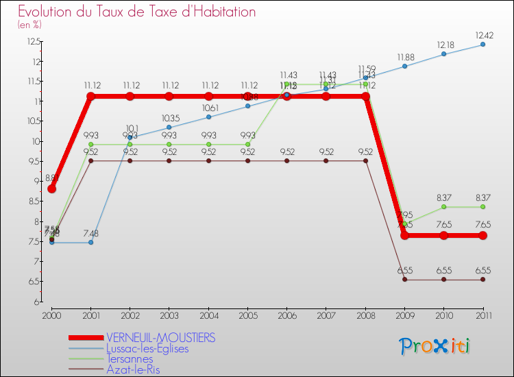 Evolution du taux de la taxe d'habitation pour VERNEUIL-MOUSTIERS et les communes proches Comparaison des taux de la taxe d'habitation pour VERNEUIL-MOUSTIERS et les communes voisines