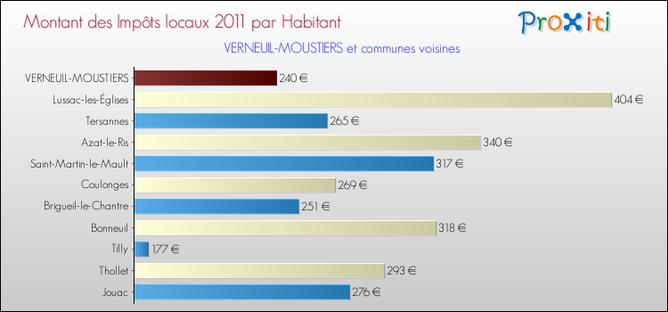 Montant des impôts locaux par Habitant pour VERNEUIL-MOUSTIERS et les communes proches Comparaison des impôts locaux par habitant pour VERNEUIL-MOUSTIERS et les communes voisines