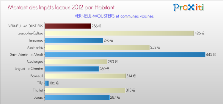 Montant des impôts locaux par Habitant pour VERNEUIL-MOUSTIERS et les communes proches Comparaison des impôts locaux par habitant pour VERNEUIL-MOUSTIERS et les communes voisines