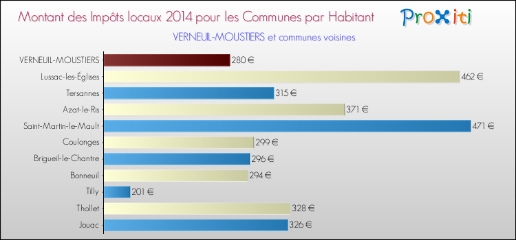 Montant des impôts locaux par Habitant pour VERNEUIL-MOUSTIERS et les communes proches en 2014 Comparaison des impôts locaux par habitant pour VERNEUIL-MOUSTIERS et les communes voisines en 2014